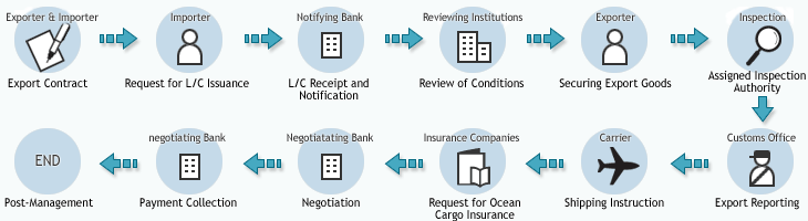 Customs Process Flow Chart